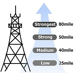 Meilen-Strecke Digital 50-80 Innenhdtv-Antenne mit abnehmbarem Verstärker und 16.5ft Kabel